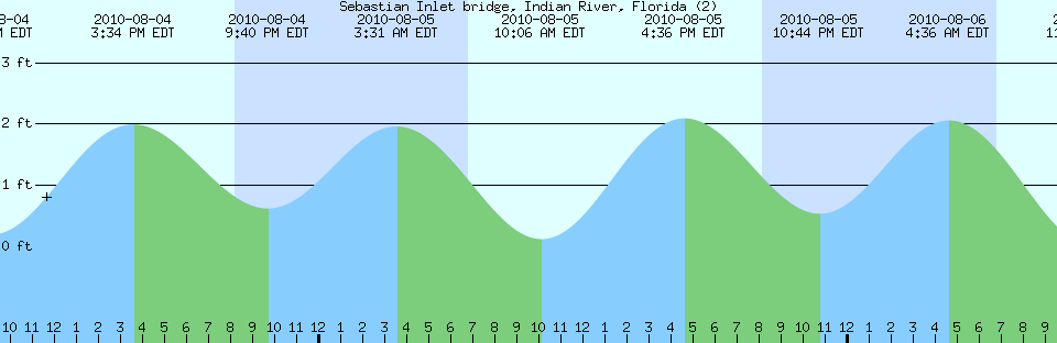 Tide chart:  Sebastian Inlet bridge, Indian River, Florida (2)